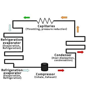 Complete refrigeration cycle