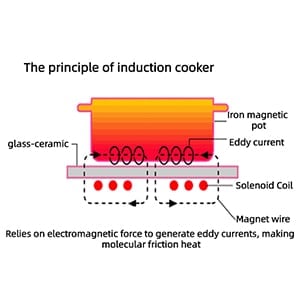 El principio de funcionamiento de la cocina de inducción.